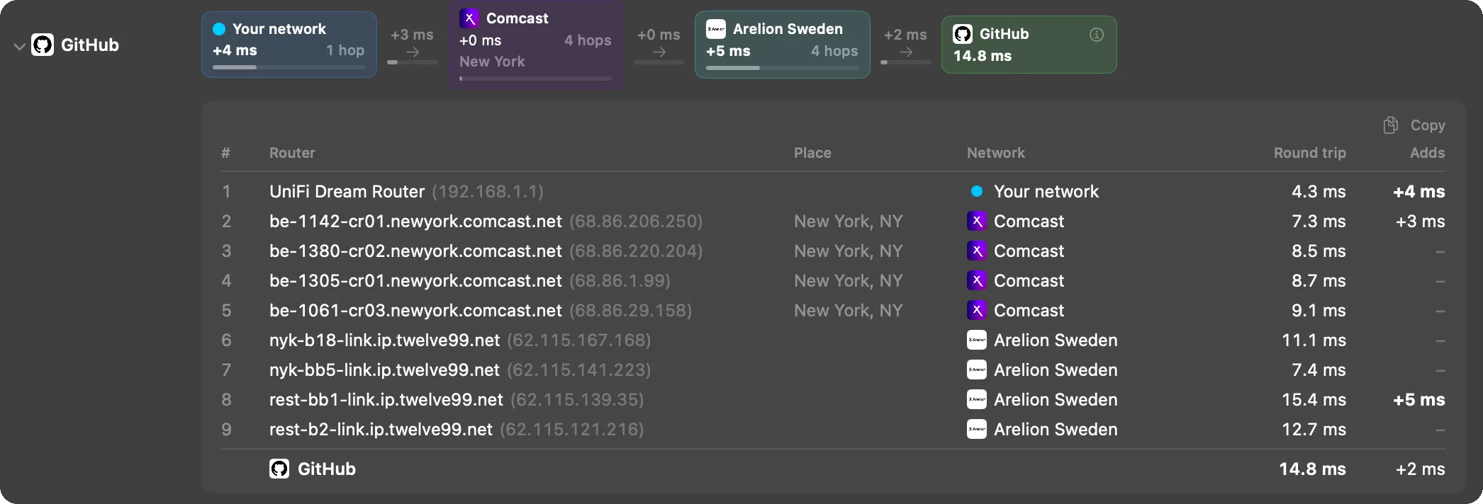 The route to GitHub with its hop table open: each router, its place, its network, the round trip and the delay it adds