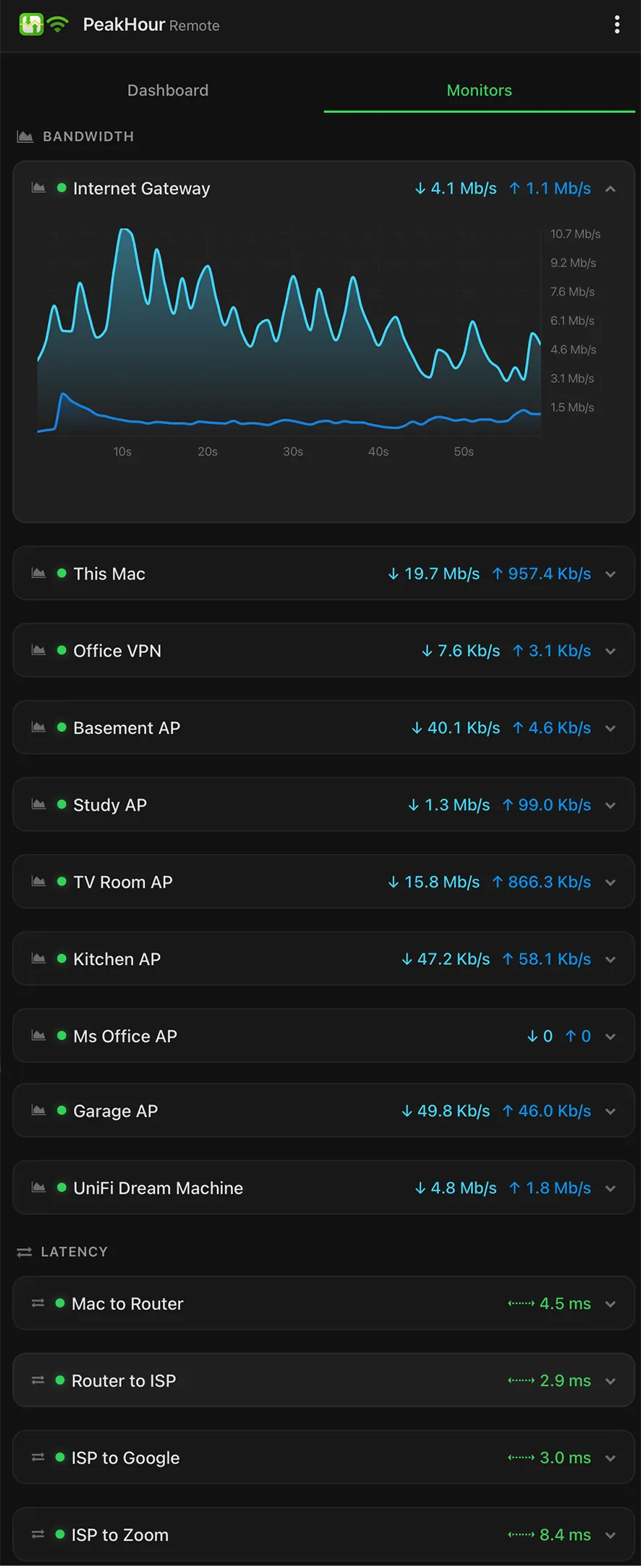 The PeakHour Remote Monitors tab — the Bandwidth section with the Internet Gateway graph expanded above the other monitors