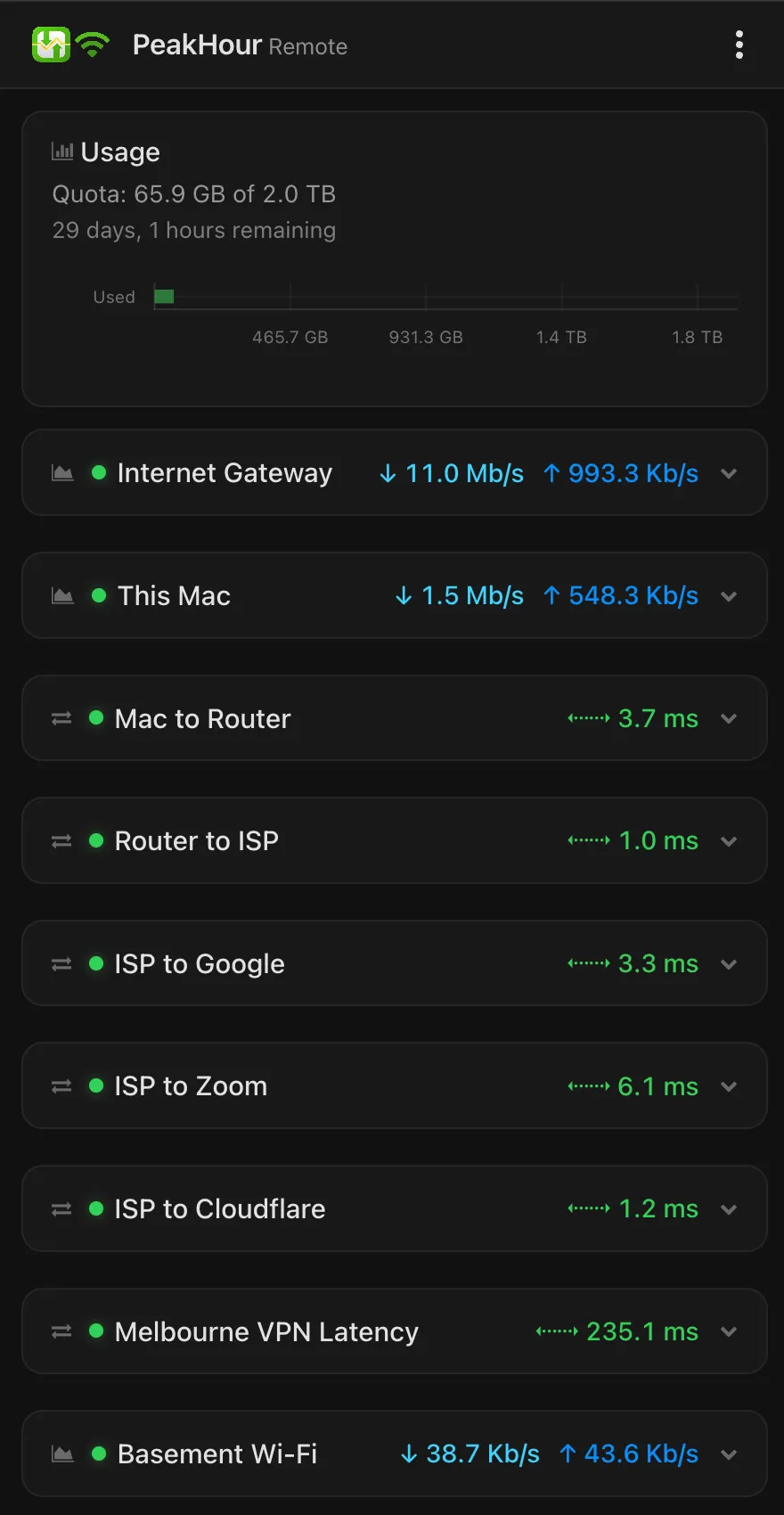 The PeakHour Remote web app showing the usage summary and a list of monitors