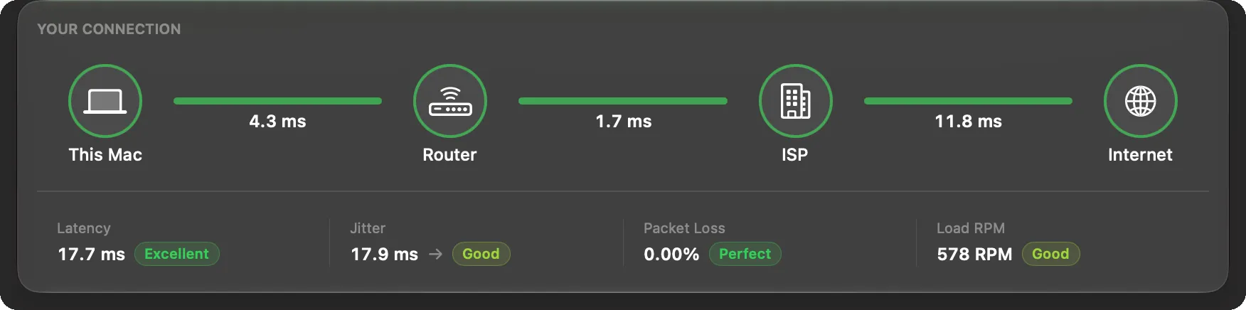 The Your connection card: This Mac, Router, ISP and Internet with the latency of each link, and the Latency, Jitter, Packet Loss and Load RPM figures