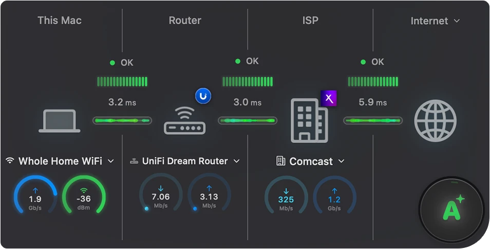 PeakHour's Internet Dashboard showing live health for This Mac, Router, ISP and the wider Internet.